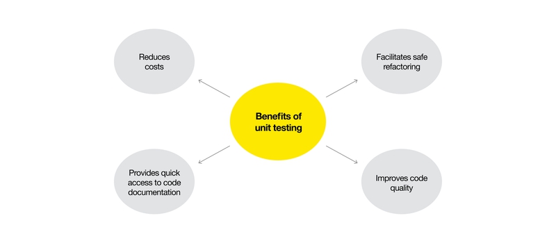 What Is Unit Testing In Software Why Unit Testing Is Important